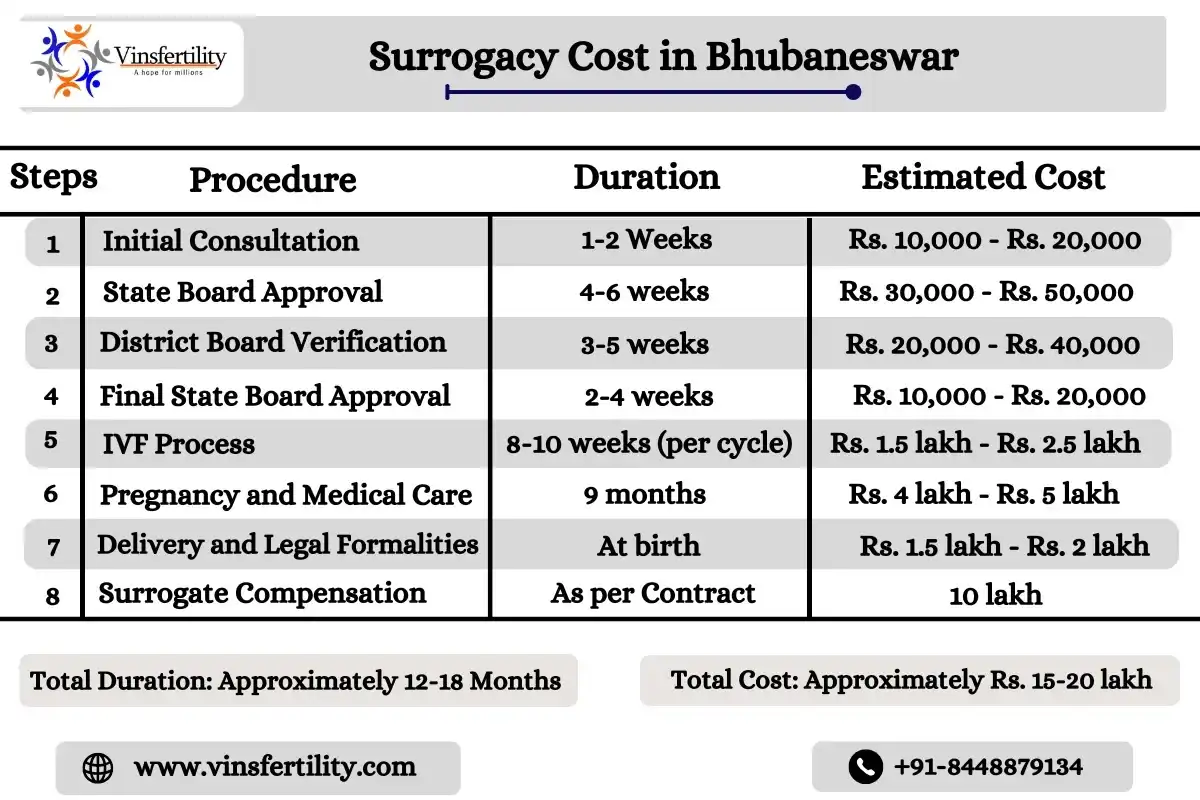 Guaranteed Surrogacy in Bhubaneswar | Surrogacy Cost in Bhubaneswar