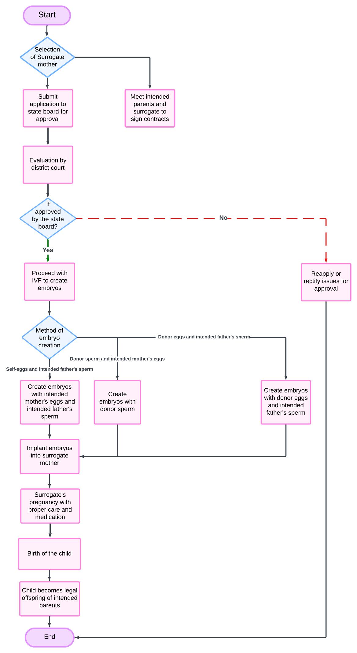 surrogacy cost delhi piechart