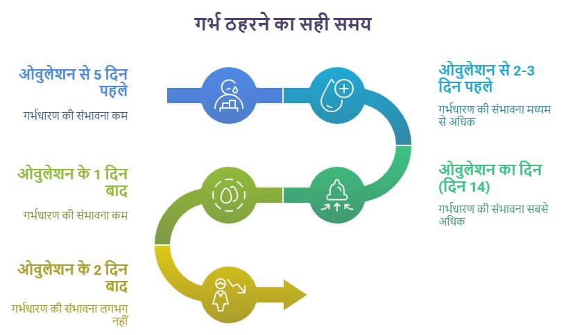 पीरियड के कितने दिन बाद बच्चा ठहरता है?