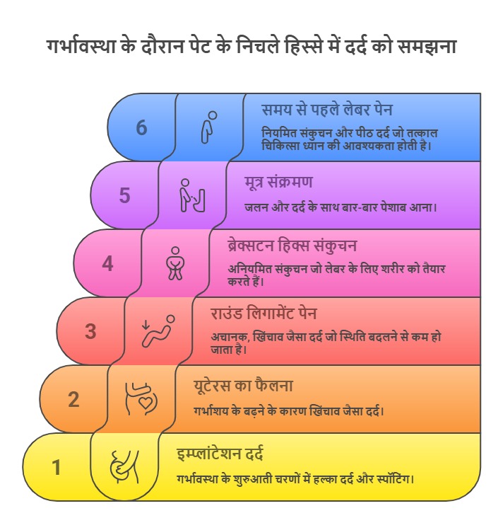 प्रेगनेंसी में पेट के निचले हिस्से में दर्द कब शुरू होता है