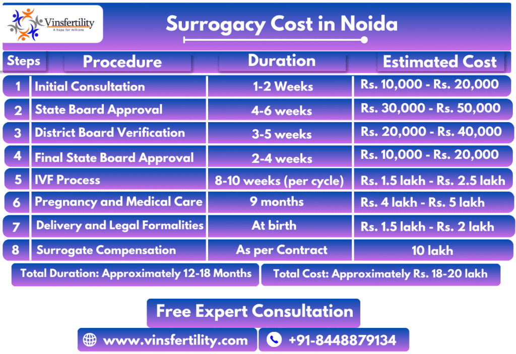 Surrogacy Cost in Noida - Best Surrogacy Clinics & Centres in Noida Cost of Surrogacy in Noida,How Much Does Surrogacy Cost in Noida? Altruistic Surrogacy Cost in Noida Surrogacy in India for Noida, Bangalore - Noida cost for twins,