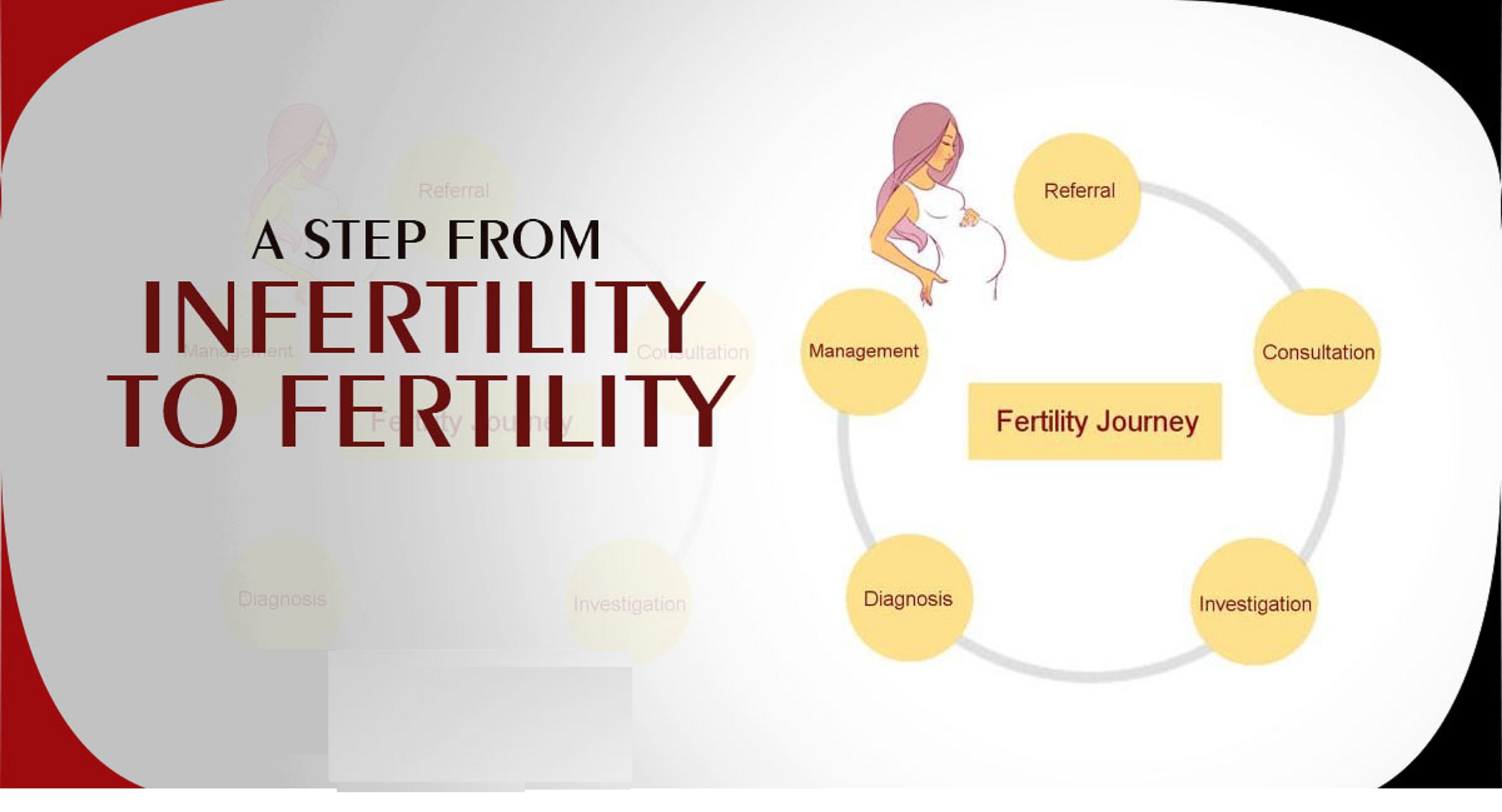 Symptoms of infertility in Women:Cure and Treatment
