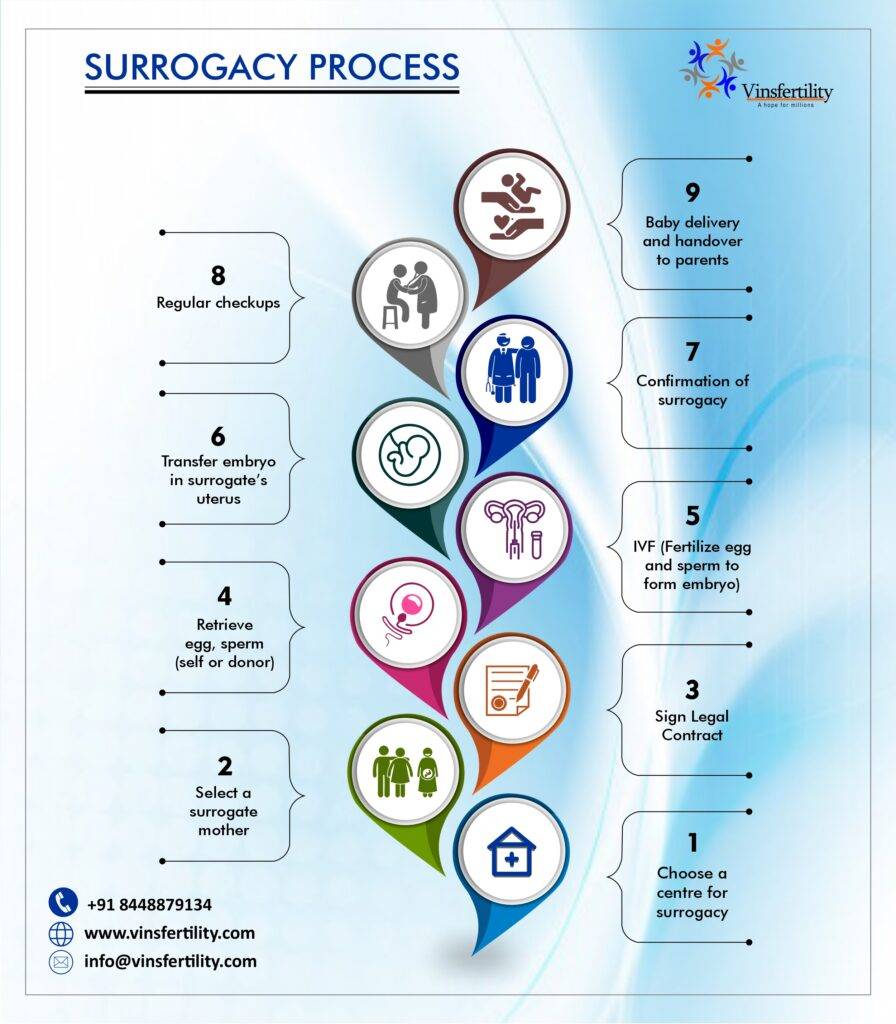 surrogacy process