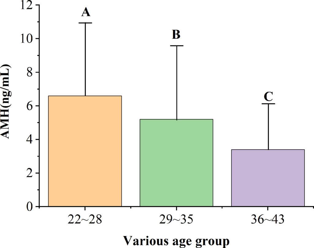 Motility Range Chart